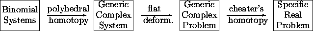\begin{figure}
\begin{center}
\begin{picture}
(400,40)(0,0)
\par\put(0,0){\frame...
...pecific \\ Real \\ Problem \end{tabular}}}
\end{picture}\end{center}\end{figure}