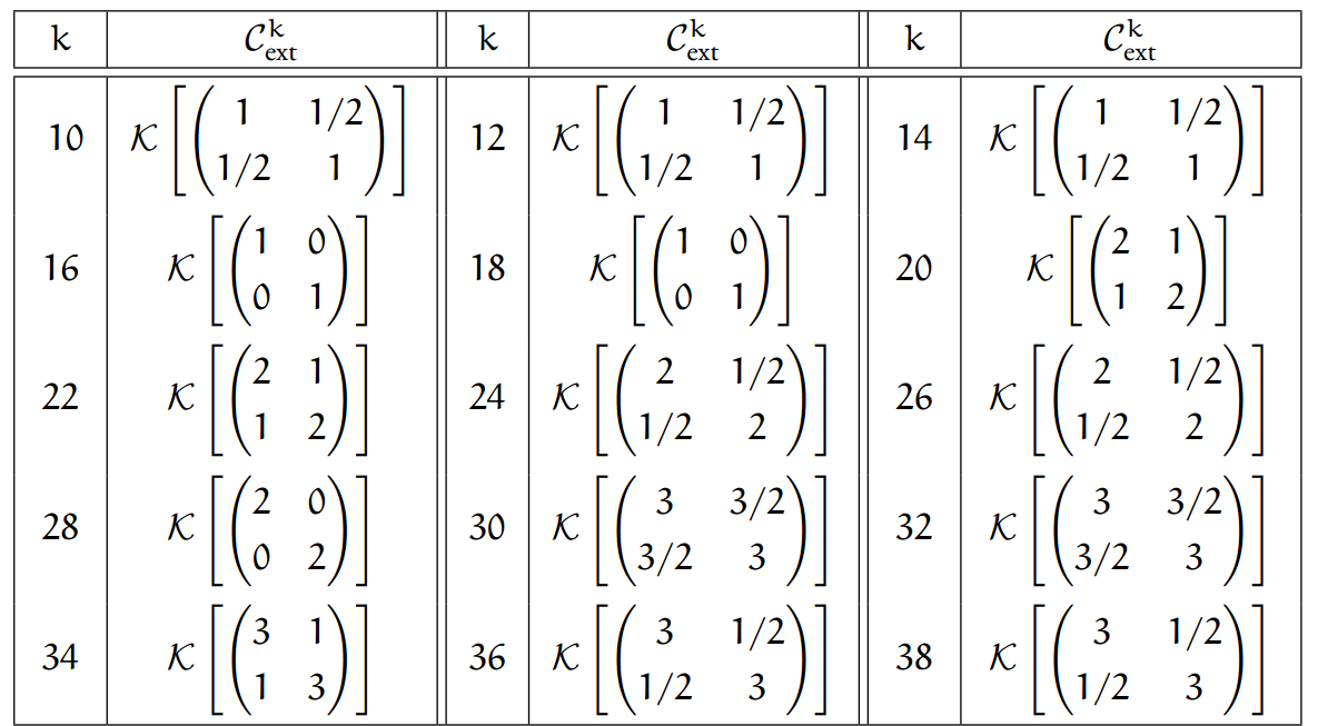 Extreme cores for fixed weights.