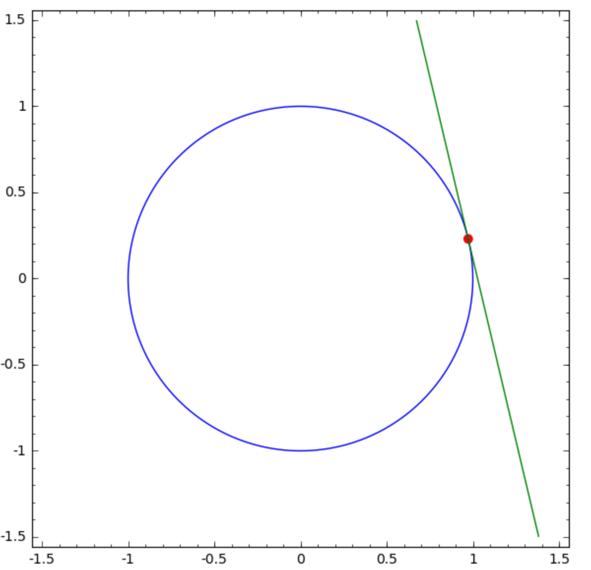 _images/figtangentline.png