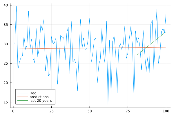 _images/figDecemberTemperaturesFittedLast20.png