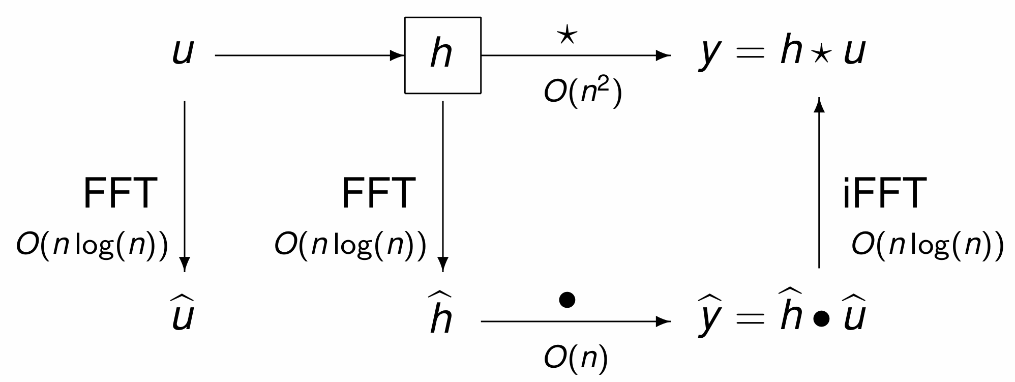 _images/figFFTconvolutionDiagram.png