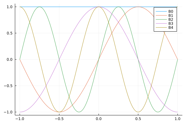 _images/figFourierBasis5.png
