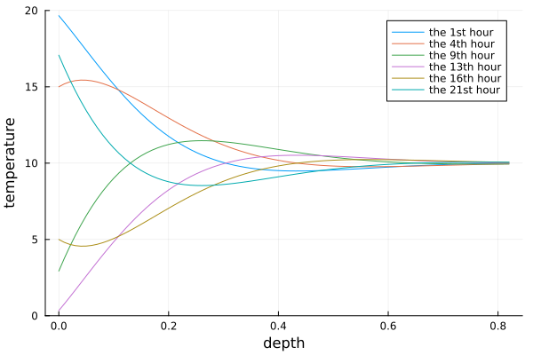 _images/figPeriodicTemperatures.png