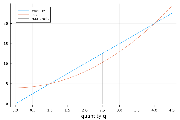 _images/figRevenueCostProfit.png
