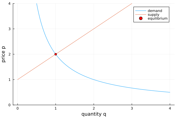 _images/figSupplyDemandEquilibrium.png
