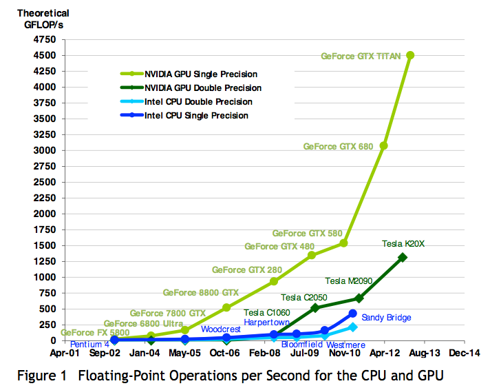 Comparison of CPU and GPU single precision floating point performance