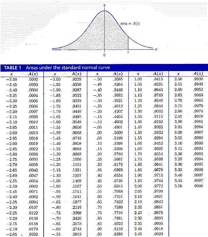 normal distribution table in excel