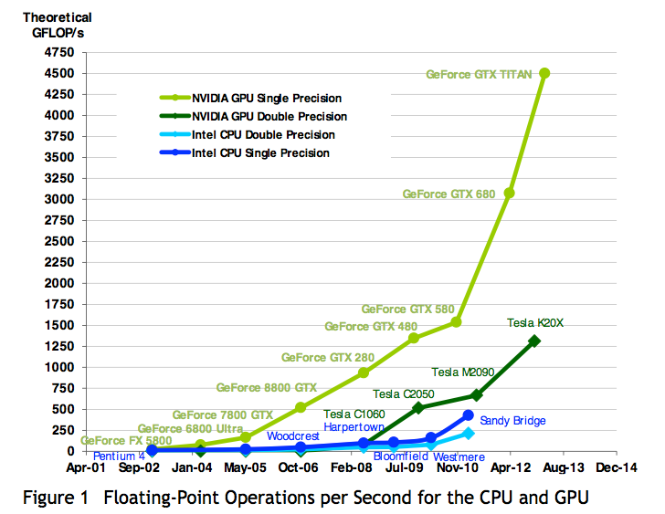 _images/figflopsGPU_CPU.png